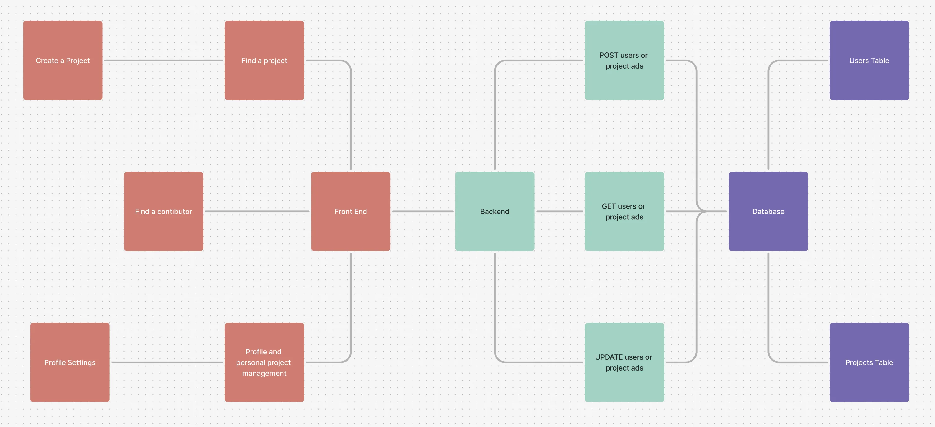 LHL Architecture Diagram