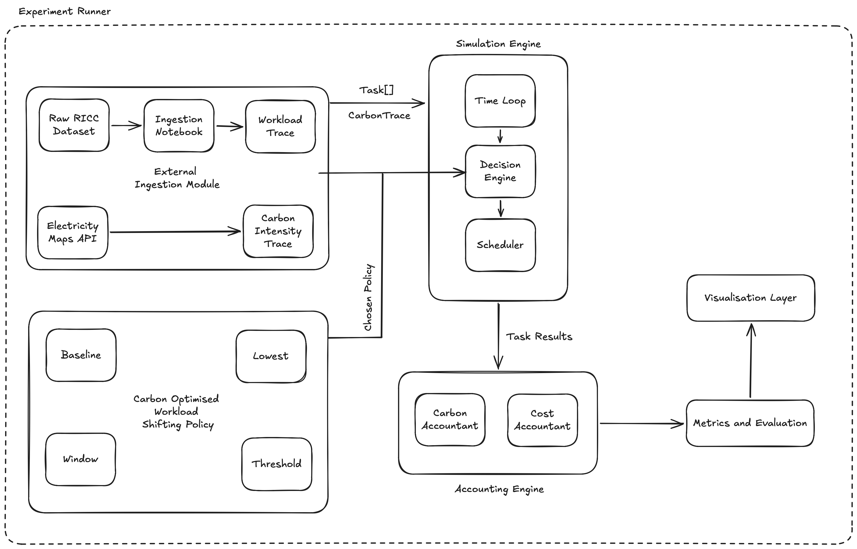 System architecture diagram showing the seven principal components of the simulator