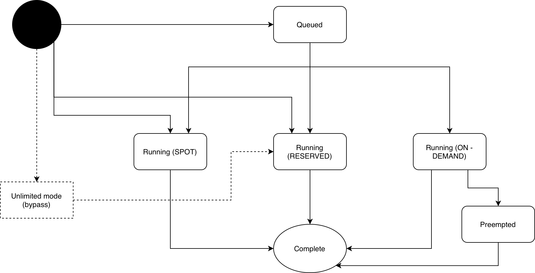 State machine diagram for the three-tier capacity pool (reserved, spot, on-demand)