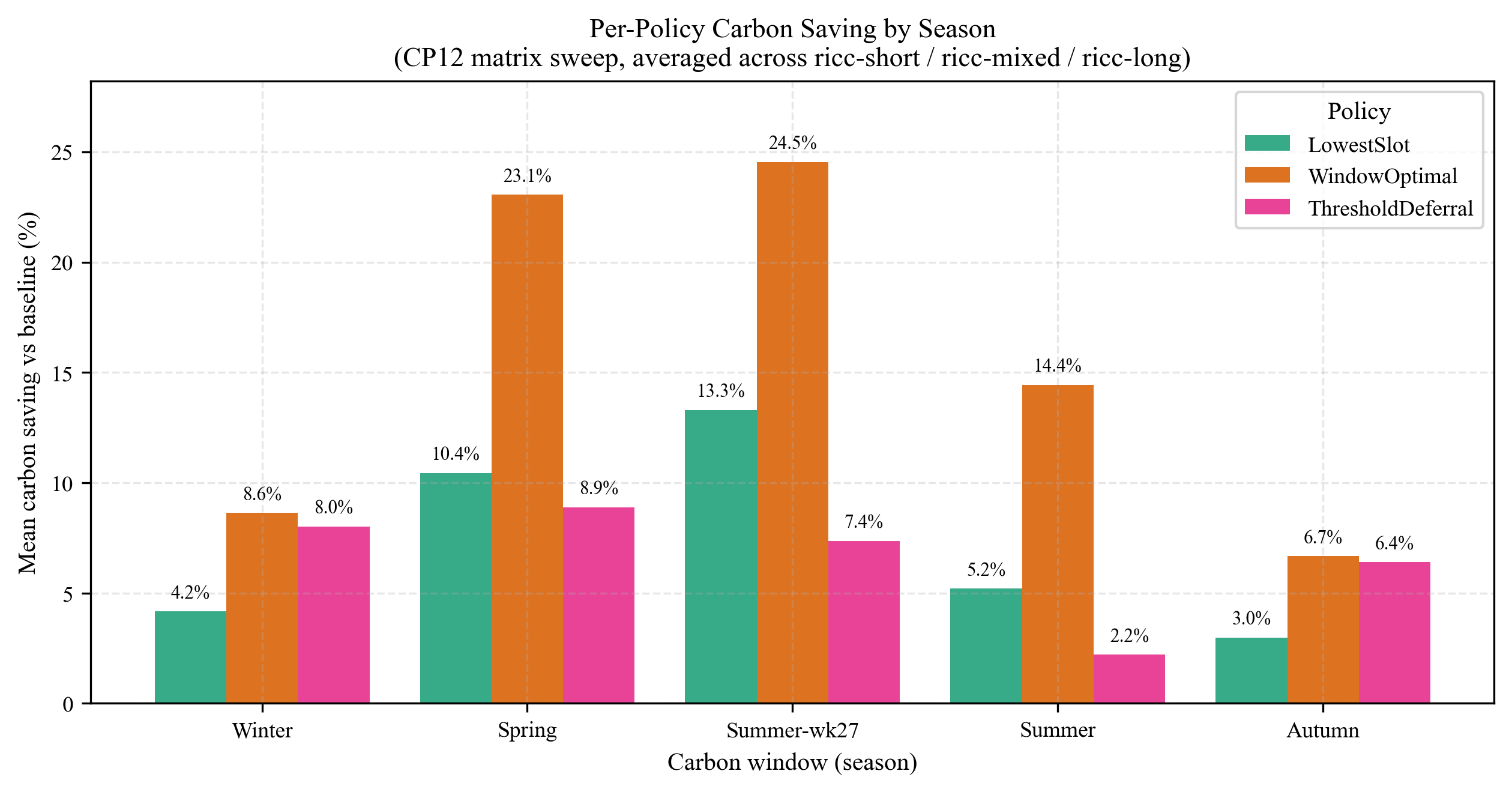 Bar chart ranking the four scheduling policies by carbon savings across all matrix cells
