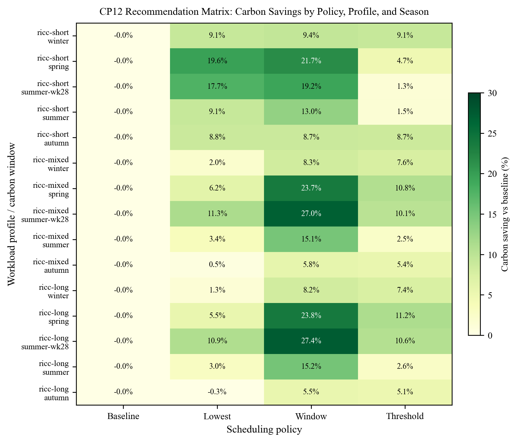 Colour-coded recommendation heatmap across workload profiles and seasonal windows