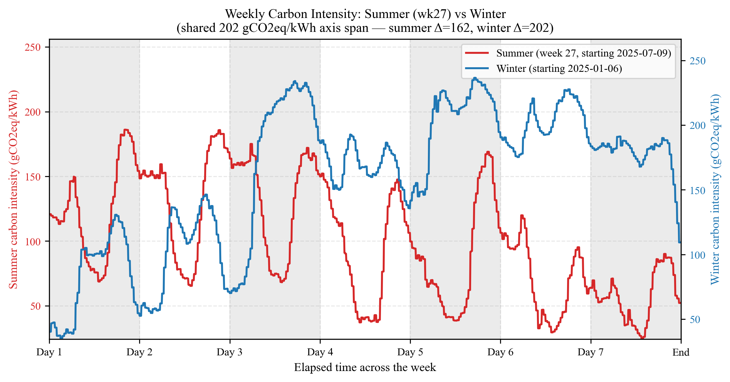 Chart showing how carbon savings vary across the five seasonal windows