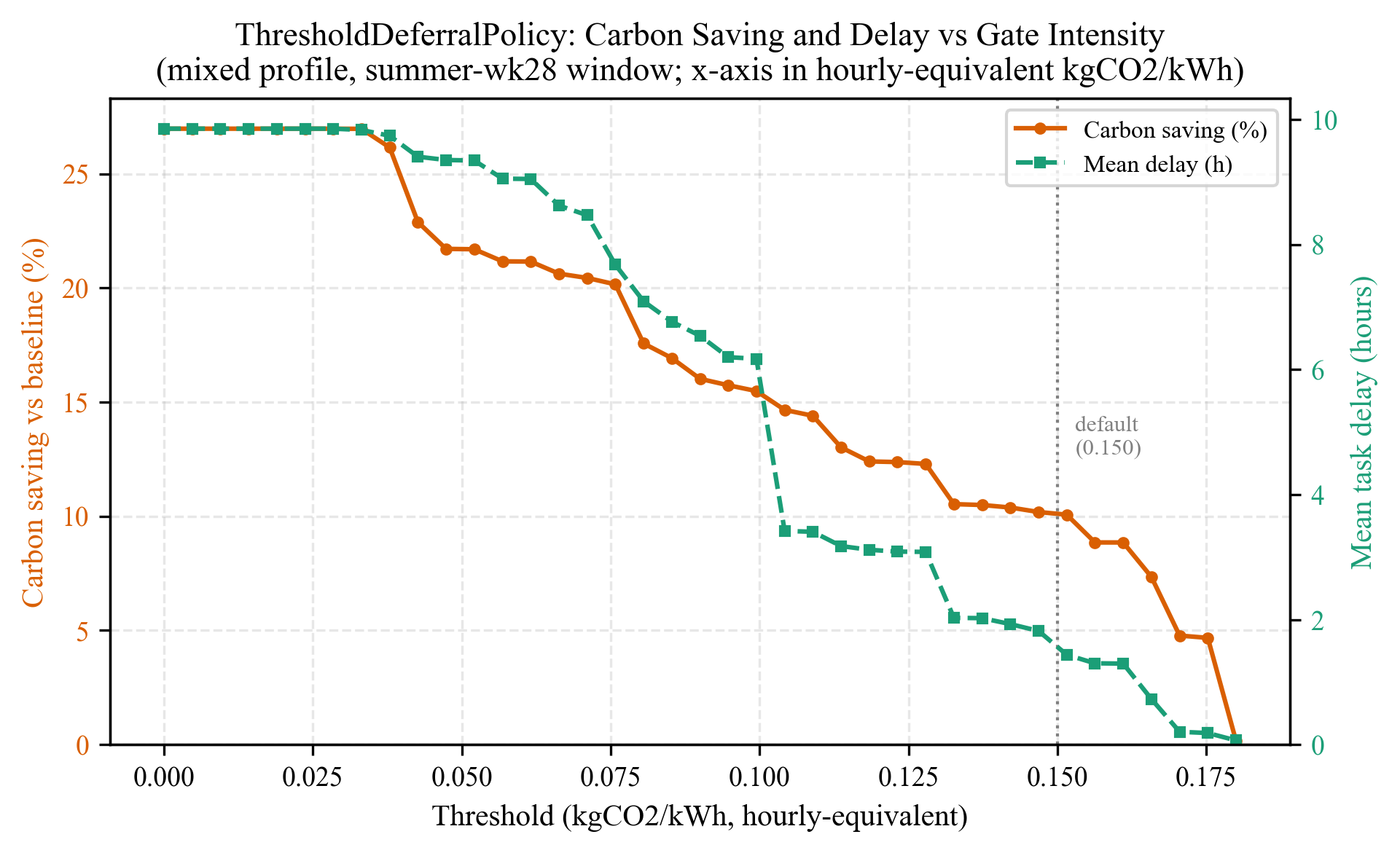 Threshold sensitivity sweep showing the carbon/delay trade-off at different threshold values