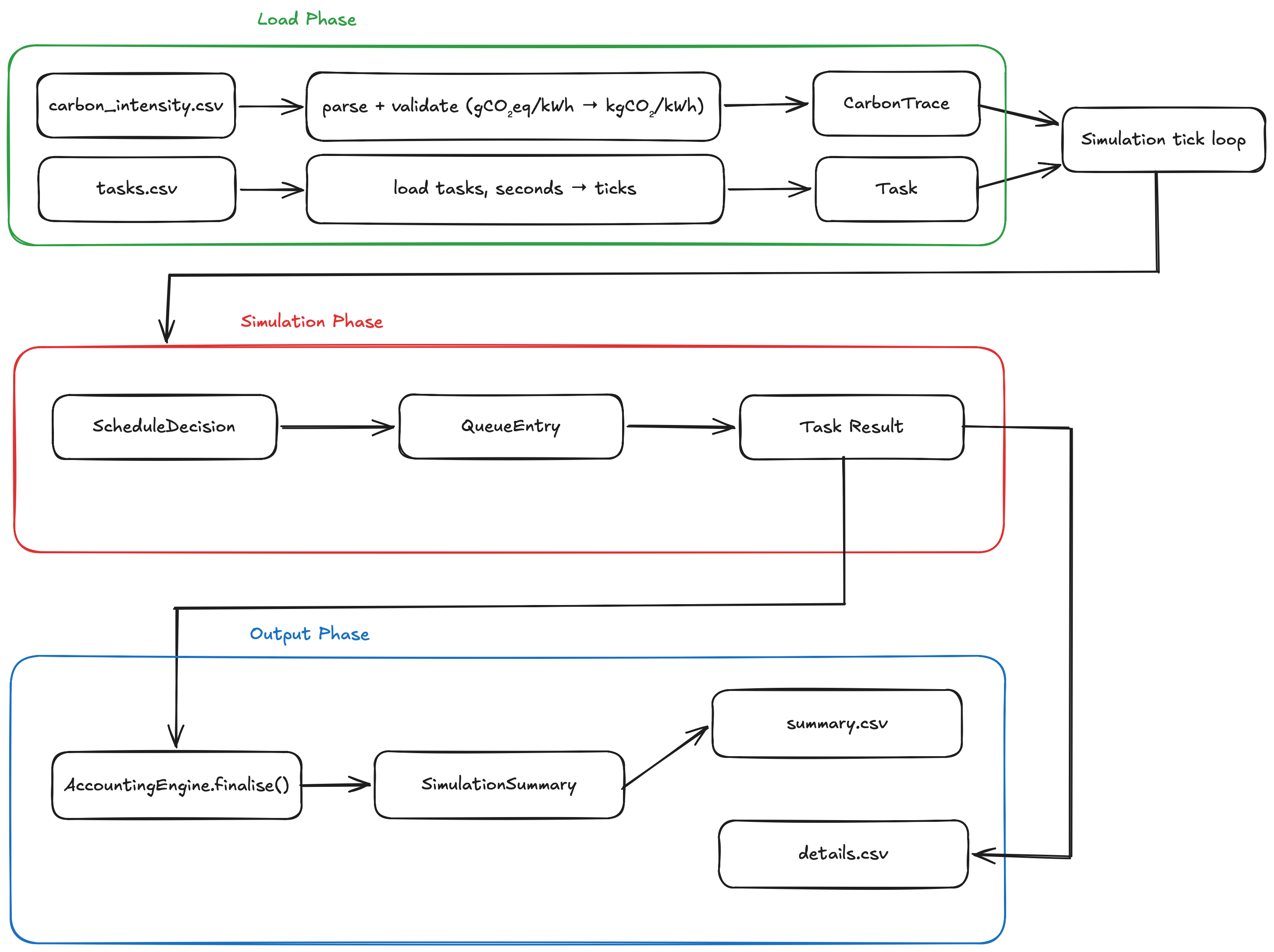Data flow diagram showing how carbon traces and workload logs move through the simulator