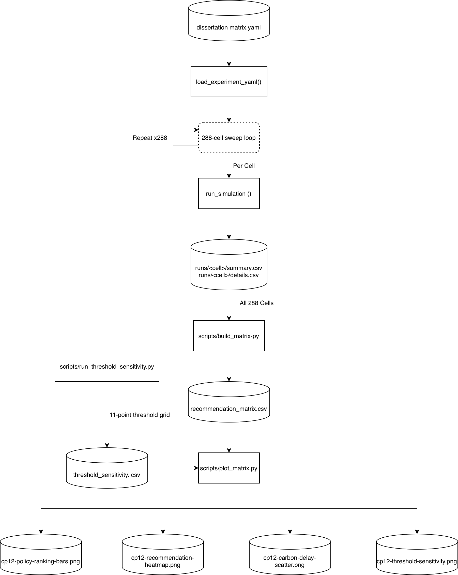 Experiment pipeline diagram showing the 60-run YAML-driven matrix sweep