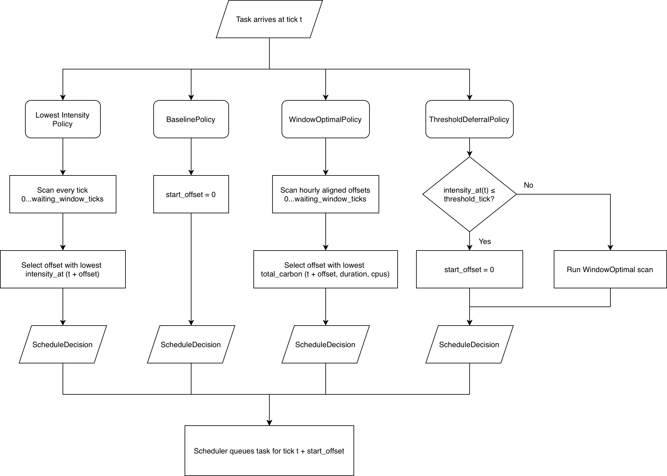Policy flow diagram illustrating how scheduling decisions are made for each task