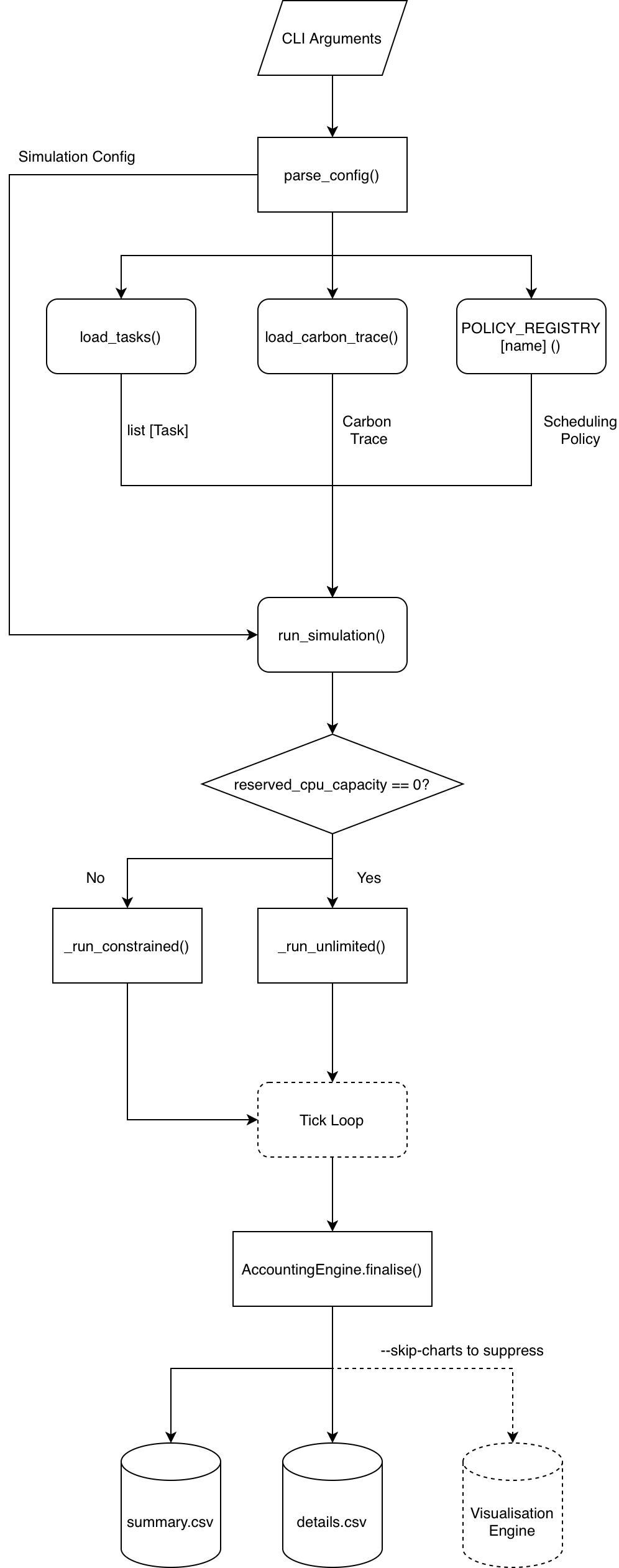Simulation execution flow showing the tick-based discrete-event model