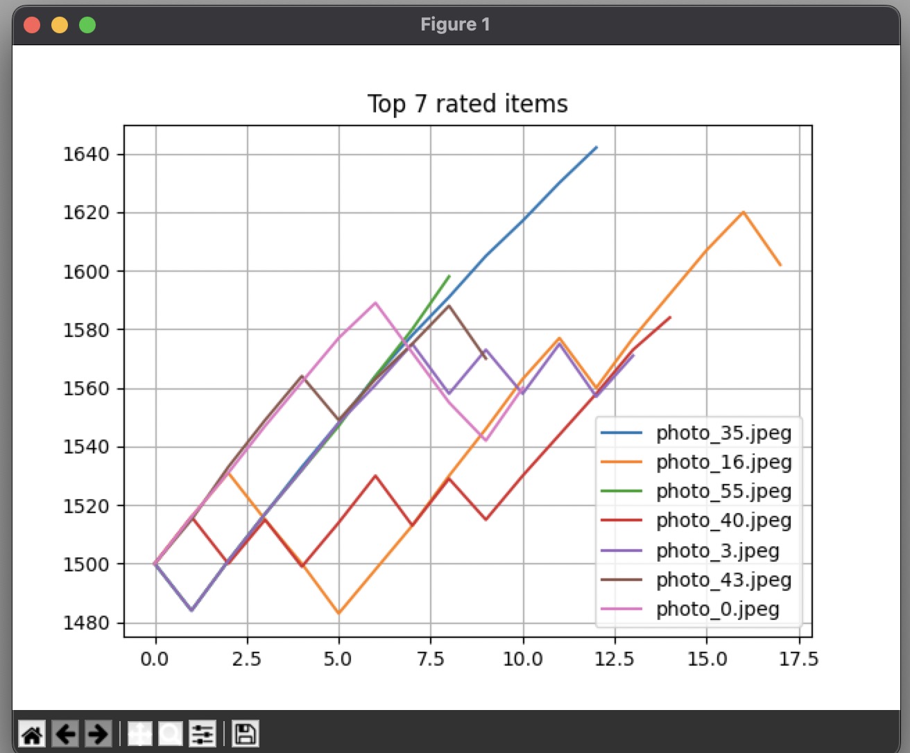 Group rank overlay