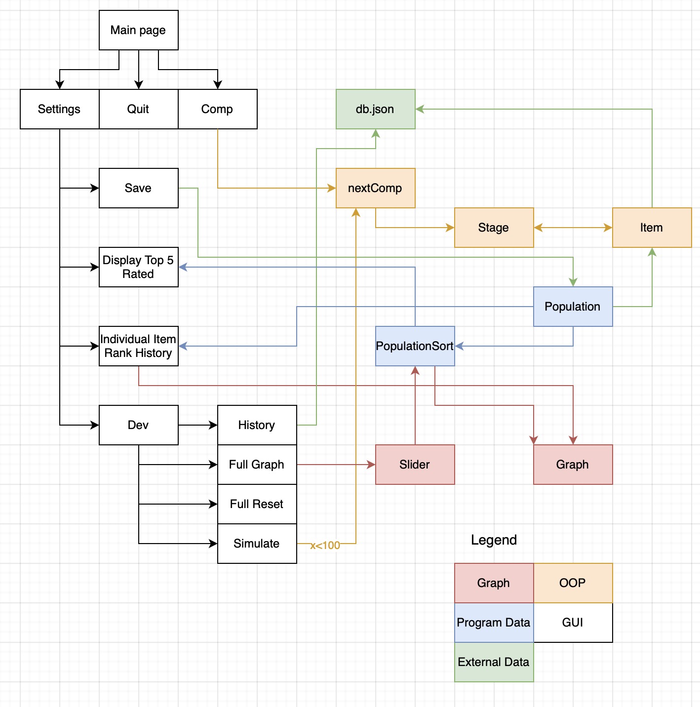 Data flow diagram