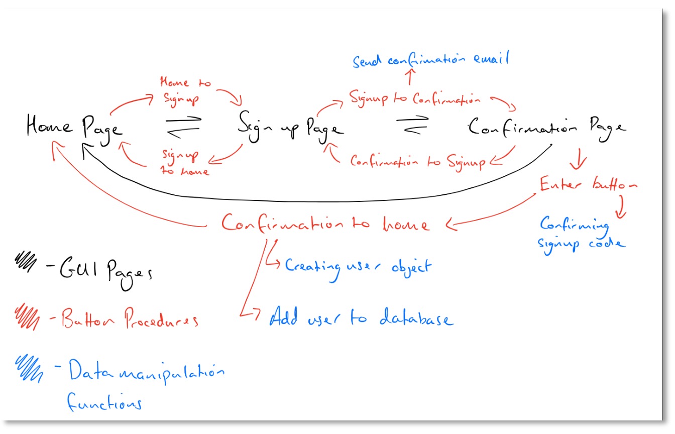 Sign-up data flow